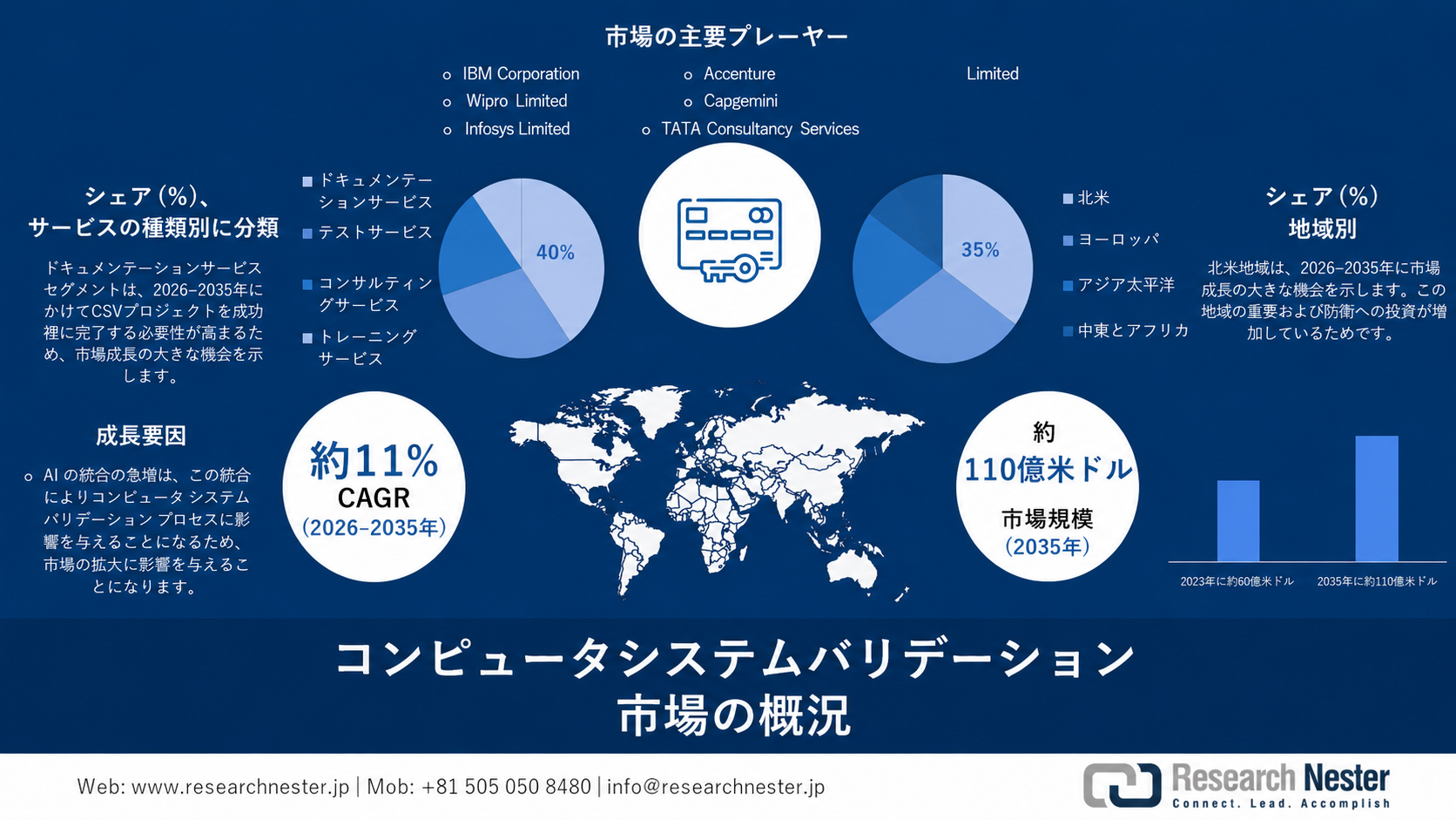 Computer System Validation Market